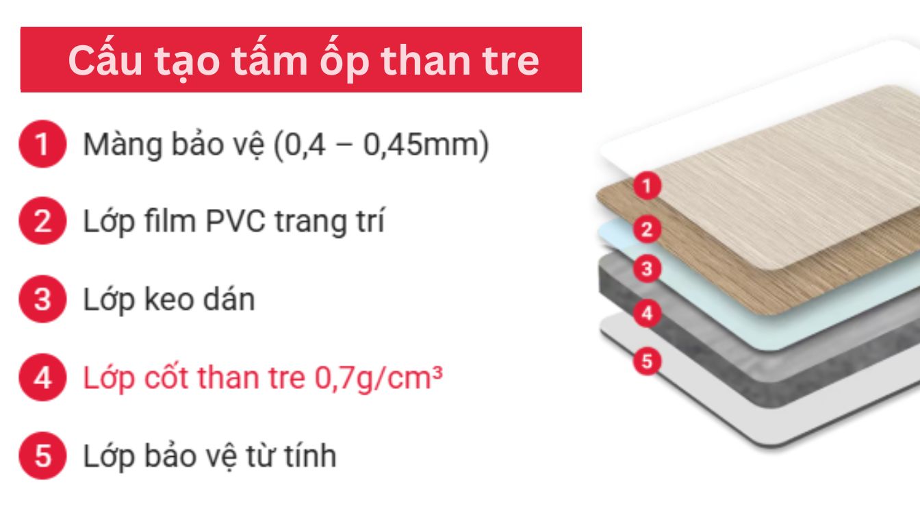 Tấm ốp than tre là gì? Khám phá cấu tạo và ưu điểm vượt trội của vật liệu xanh